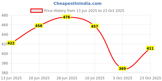 flipkart.com impression Pack of 2 Women Nighty impression Price History Graph from 13 Jun 2025 to 23 Oct 2025