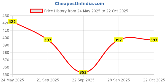 flipkart.com impression Pack of 2 Women Nighty impression Price History Graph from 24 May 2025 to 21 Oct 2025