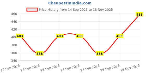 flipkart.com impression Pack of 2 Women Nighty impression Price History Graph from 14 Sep 2025 to 18 Nov 2025