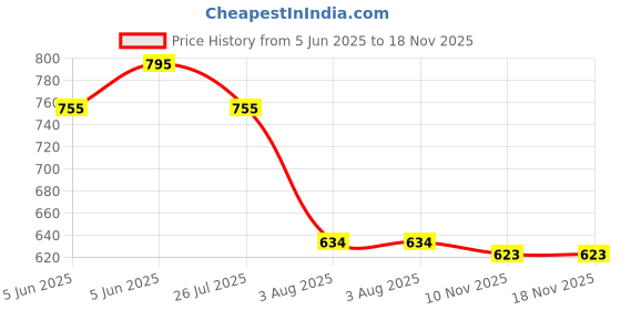 flipkart.com impressions Cute Rabbit Piano musical instrument For Kids impressions Price History Graph from 5 Jun 2025 to 18 Nov 2025