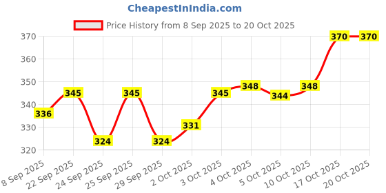flipkart.com sarp Impressions Intelligent Talking Tom Cat, Speaking Robot Cat Repeats What You Say sarp Price History Graph from 8 Sep 2025 to 19 Oct 2025