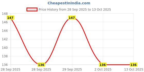 flipkart.com IMPRESSSO Cute Sinchan Mousepad Non Slip Base Mousepad Price History Graph from 28 Sep 2025 to 12 Oct 2025