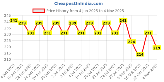 flipkart.com imprexis store Imprexis Overseas Handmade Clay Ceramic Bird Water Whistle Toy for Children Pea Whistle imprexis store Price History Graph from 4 Jun 2025 to 2 Nov 2025