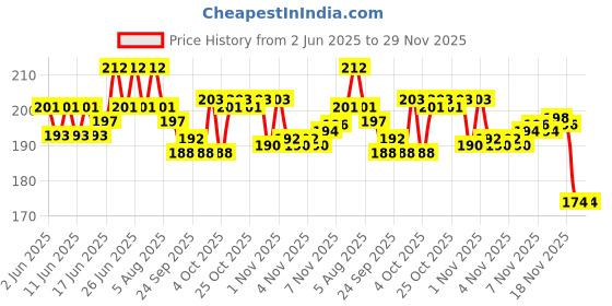 flipkart.com imprexis store Imprexis Overseas Handmade Clay Ceramic Bird Water Whistle Toy for Children - Set of 2 Pea Whistle imprexis store Price History Graph from 2 Jun 2025 to 28 Nov 2025