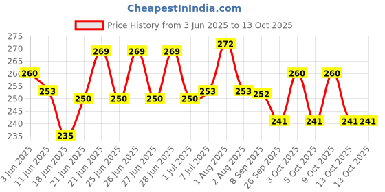 flipkart.com imprexis store Handmade Clay Ceramic Bird Water Whistle Toy for Children - Set of 4 Pealess Whistle imprexis store Price History Graph from 3 Jun 2025 to 13 Oct 2025
