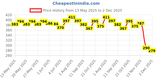 flipkart.com imprexis store Handmade Clay Ceramic Bird Water Whistle Toy for Children - Set of 4 Pealess Whistle imprexis store Price History Graph from 13 May 2025 to 2 Dec 2025