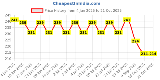 flipkart.com imprexis store Imprexis Overseas Handmade Clay Ceramic Bird Water Whistle Toy for Children Pea Whistle imprexis store Price History Graph from 4 Jun 2025 to 21 Oct 2025