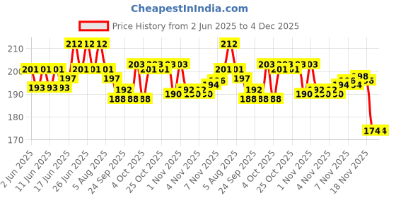 flipkart.com imprexis store Imprexis Overseas Handmade Clay Ceramic Bird Water Whistle Toy for Children - Set of 2 Pea Whistle imprexis store Price History Graph from 2 Jun 2025 to 4 Dec 2025
