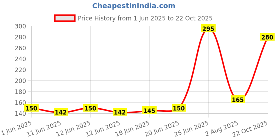 flipkart.com imprint A4 unruled A4 50 gsm Transparent Paper imprint Price History Graph from 1 Jun 2025 to 22 Oct 2025