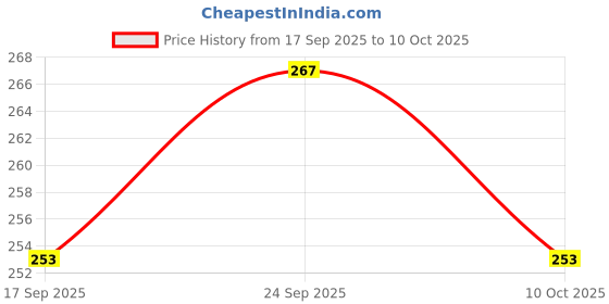 flipkart.com imprint Black Ribbon made of premium single-faced polyester Ribbon Wine 2inch*10Meters Black Satin Ribbon imprint Price History Graph from 17 Sep 2025 to 10 Oct 2025