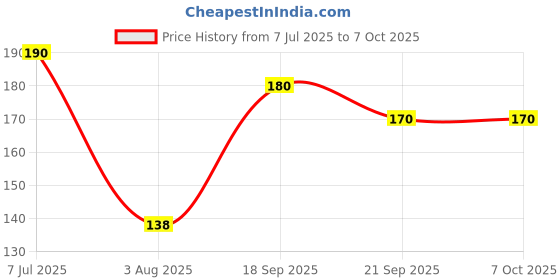 flipkart.com imprint Color Paper Cards Card Stock, Index Cards 4" x 6" Bright Colors, Total 100 in This Package 100-Part Index Card, Flash Cards imprint Price History Graph from 7 Jul 2025 to 6 Oct 2025
