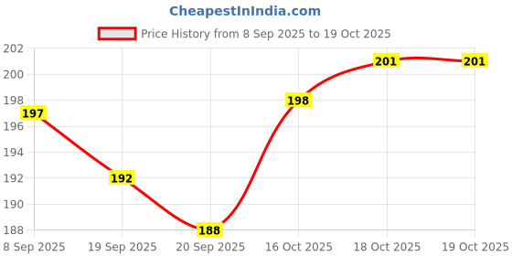 flipkart.com imprint Gold Glitter Ribbon 25 Meters Each Roll Sparkly Metallic Fabric Ribbons Gold Satin Ribbon imprint Price History Graph from 8 Sep 2025 to 18 Oct 2025