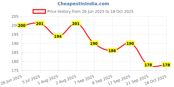 flipkart.com imprint Premium Baby Powder Puff Box with Sponge Refillable | Case for Home & Travel imprint Price History Graph from 26 Jun 2025 to 18 Oct 2025