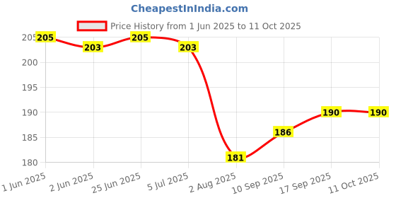 flipkart.com imprint Red 2 Inch Ribbon 1 Roll Approx 10 meter Red Silk Ribbon imprint Price History Graph from 1 Jun 2025 to 10 Oct 2025