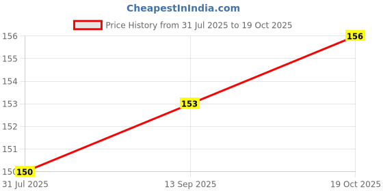 flipkart.com imprint Red Jotter Refills Refill imprint Price History Graph from 31 Jul 2025 to 19 Oct 2025
