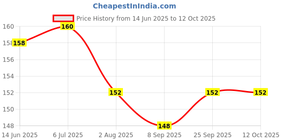 flipkart.com imprint Visiting Card/Business cards, Plain visting cards Red Color (Set of 50) Business Card imprint Price History Graph from 14 Jun 2025 to 12 Oct 2025