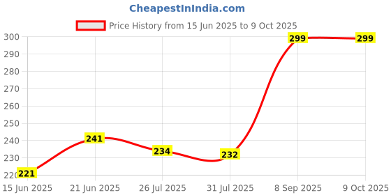 flipkart.com imprint Visiting Card/Business cards, Plain visting cards -Set of 100 (RED) Business Card imprint Price History Graph from 15 Jun 2025 to 9 Oct 2025