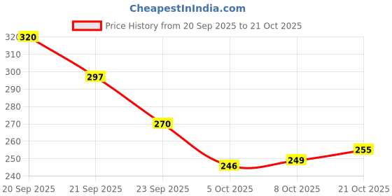 flipkart.com imprint Women Wedges Sandal imprint Price History Graph from 20 Sep 2025 to 21 Oct 2025