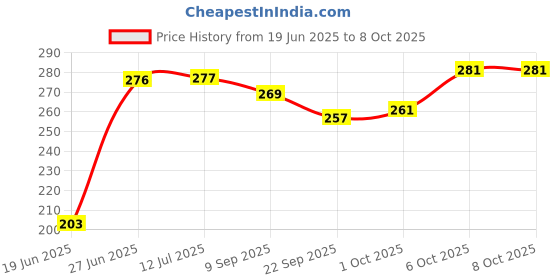flipkart.com impro ambassador toy car impro Price History Graph from 19 Jun 2025 to 7 Oct 2025