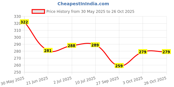 flipkart.com impro Brezza Toy Car Multicolor, pullback impro Price History Graph from 30 May 2025 to 25 Oct 2025