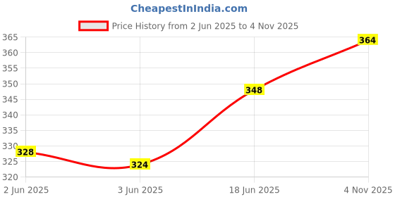 flipkart.com impro Tata Ace full Body Multicolor 15 CM Pull Back impro Price History Graph from 2 Jun 2025 to 4 Nov 2025