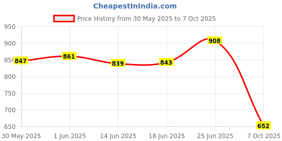 flipkart.com impronow 1200ML Tumbler with Handle and Straw Lid Insulated Reusable Stainless Steel 1200 ml Bottle impronow Price History Graph from 30 May 2025 to 7 Oct 2025