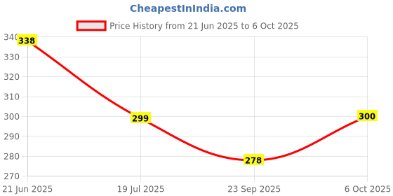 flipkart.com impronow Silicone Spatula Set For Cooking, Baking & Mixing Non Stick BPA-Free Spatula Set Kitchen Tool Set impronow Price History Graph from 21 Jun 2025 to 6 Oct 2025