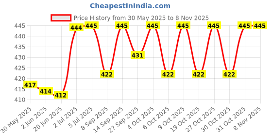 flipkart.com shivexim Improve Quality Paint Spray Protection Mask Respirator Silicone Half Mask Protection Mask shivexim Price History Graph from 30 May 2025 to 31 Oct 2025