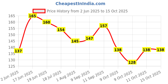 flipkart.com shopeleven improved quality pure latex tube stretching rope for home gym exerciser Resistance Tube shopeleven Price History Graph from 2 Jun 2025 to 15 Oct 2025