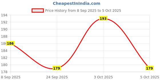 flipkart.com improvhome 50 W Basic Standard G08 Halogen Bulb improvhome Price History Graph from 8 Sep 2025 to 5 Oct 2025