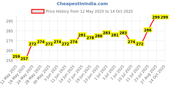 flipkart.com improvhome 7 W Laser Extra Bright Rechargeable Water Resistant Head Light Torch (Red, Black : Rechargeable) Torch improvhome Price History Graph from 12 May 2025 to 13 Oct 2025