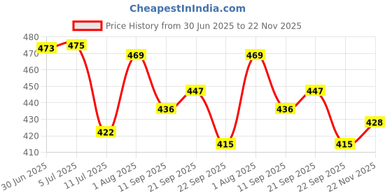 flipkart.com improvhome Chilam Red Shade Table Lamp improvhome Price History Graph from 30 Jun 2025 to 22 Nov 2025
