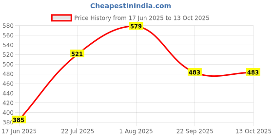 flipkart.com improvhome Pendants Ceiling Lamp improvhome Price History Graph from 17 Jun 2025 to 12 Oct 2025