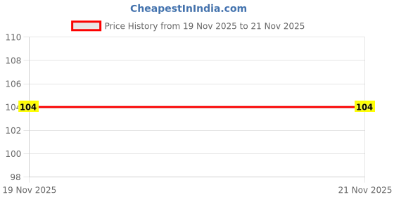 flipkart.com improvhome Round Floral Lamp Shade (10 Inches, Red Flower) Table Lamps Lamp Shade improvhome Price History Graph from 19 Nov 2025 to 21 Nov 2025