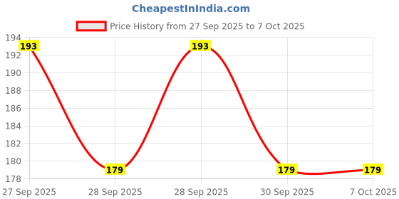 flipkart.com improvhome Uplight Wall Lamp With Bulb improvhome Price History Graph from 27 Sep 2025 to 7 Oct 2025