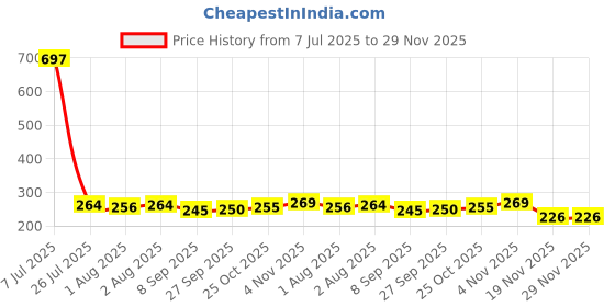 flipkart.com improvus 100% Cloth Diapers for Babies (0 - 3 Years), Reusable, Washable Pack of 2 improvus Price History Graph from 7 Jul 2025 to 29 Nov 2025