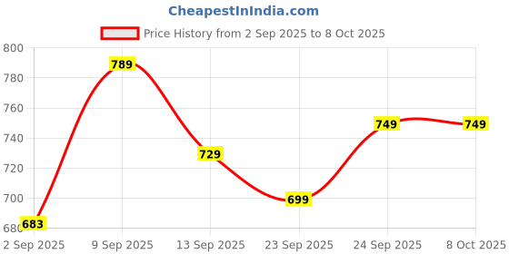 flipkart.com IMPTECH SOLUTIONS Water level controller WC3S , 3 SS Sensor with Single phase motor control Wired Sensor Security System Price History Graph from 2 Sep 2025 to 7 Oct 2025