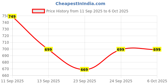 flipkart.com IMPTECH SOLUTIONS Water Level Indicator with Alarm on Tank Full and Tank Empty with 5 Sensors Wired Sensor Security System Price History Graph from 11 Sep 2025 to 5 Oct 2025