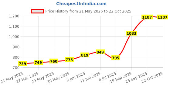 flipkart.com impulse 60 Litres Keep Discovering Light Blue Waterproof Trekking Hiking Camping Outdoor Camps Luggage Bags Tour Travel Backpack with Rain Cover Rucksack - 60 L impulse Price History Graph from 21 May 2025 to 22 Oct 2025