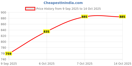 flipkart.com impulse All in 1 Multipurpose Letter Box/Complaint Box/Donation Box with Lock Table Top or Wall Mount (Black) Suggestion Box impulse Price History Graph from 9 Sep 2025 to 14 Oct 2025