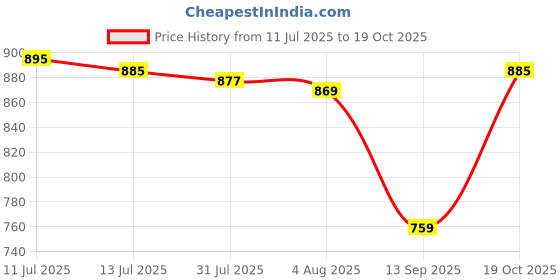 flipkart.com impulse All in 1 Multipurpose Letter Box/Complaint Box/Donation Box with Lock Table Top or Wall Mount (Red Ivory) Suggestion Box impulse Price History Graph from 11 Jul 2025 to 19 Oct 2025