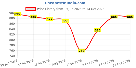 flipkart.com impulse by plantex All in 1 Multipurpose Letter/Complaint ( Ivory) Suggestion Box impulse by plantex Price History Graph from 19 Jun 2025 to 14 Oct 2025