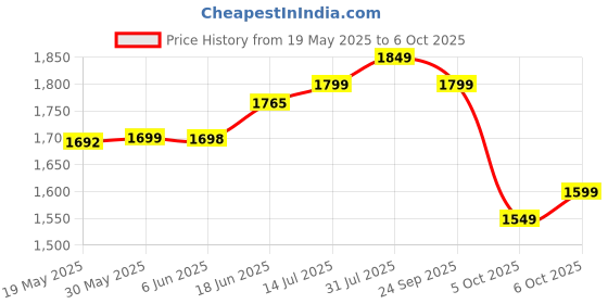 flipkart.com impulse by plantex Aluminium Folding Towel Rack with Swivel Towel Rod/Towel Hanger with Hooks (962) Grey Towel Holder impulse by plantex Price History Graph from 19 May 2025 to 6 Oct 2025