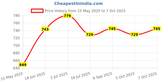 flipkart.com impulse by plantex APS-192-RED-P1 Metal Home and Garage Tool Box impulse by plantex Price History Graph from 15 May 2025 to 7 Oct 2025