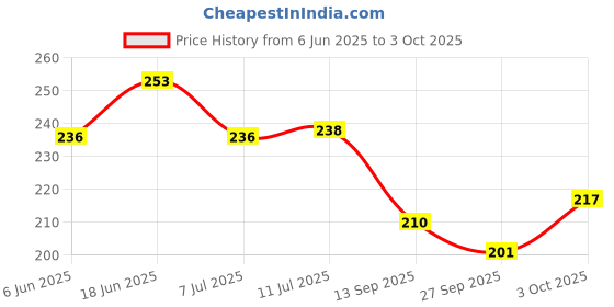 flipkart.com impulse by plantex Bathroom Organizers/Self-Adhesive Bathroom Shelf/Corner/Multipurpose Rack(Combo) Steel Wall Shelf impulse by plantex Price History Graph from 6 Jun 2025 to 3 Oct 2025