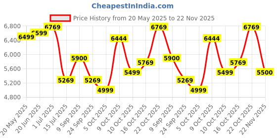 flipkart.com impulse by plantex Ceramic 1 Piece Toilet & Soft Close Toilet Seat - S Trap Outlet APS-743-COMPASS-WHT Western Commode impulse by plantex Price History Graph from 20 May 2025 to 22 Nov 2025