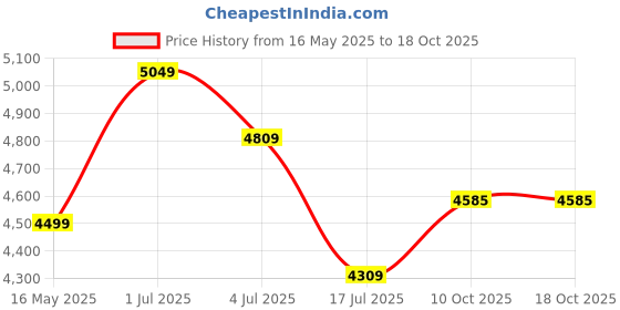 flipkart.com impulse by plantex Ceramic Floor Mounted Western Toilet/Commode & Soft Close Toilet Seat - S Trap (APS-735-TATA) Western Commode impulse by plantex Price History Graph from 16 May 2025 to 15 Oct 2025