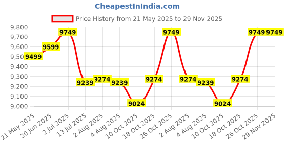 flipkart.com impulse by plantex Ceramic Rimless Western Toilet Commode & Soft Close Toilet Seat-S Trap APS-745-LEXUS-BLK Western Commode impulse by plantex Price History Graph from 21 May 2025 to 28 Nov 2025