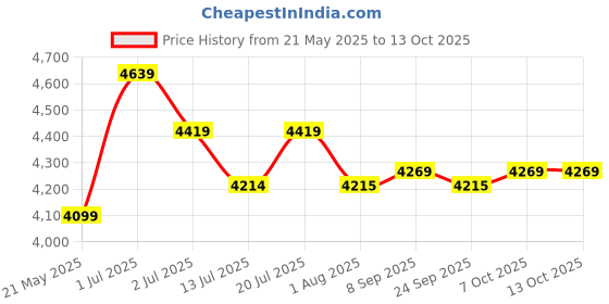 flipkart.com impulse by plantex Ceramic Wall Hung Toilet With Soft Close Seat-P Trap (APS-779-OPERA) Western Commode impulse by plantex Price History Graph from 21 May 2025 to 13 Oct 2025