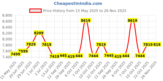flipkart.com impulse by plantex Ceramic Wall Hung Western Toilet/Rimless Commode/Soft Close Toilet Seat-P Trap (APS-775,Cute) Western Commode impulse by plantex Price History Graph from 15 May 2025 to 25 Nov 2025